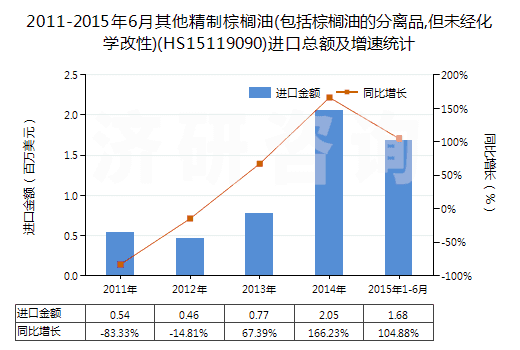 2011-2015年6月其他精制棕櫚油(包括棕櫚油的分離品,但未經(jīng)化學(xué)改性)(HS15119090)進(jìn)口總額及增速統(tǒng)計 2011-2015年6月其他精制棕櫚油(包括棕櫚油的分離品,但未經(jīng)化學(xué)改性)(HS15119090)進(jìn)口總額及增速統(tǒng)計